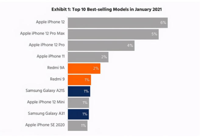 会东苹果手机维修分享为什么iPhone 12吐槽最多反而销量 
